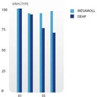 ​Waterbedden met een Mesamoll 2® watermatras