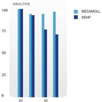 ​Waterbedden met een Mesamoll 2® watermatras
